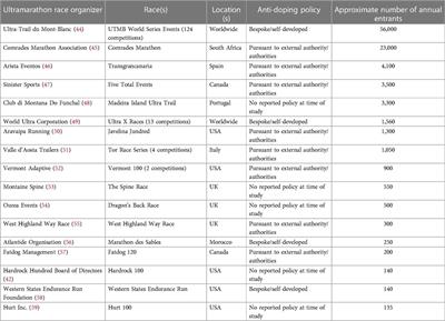 Exploring the scope and applications of anti-doping measures in ultramarathon: an analysis of the positions of ultramarathon race organizers